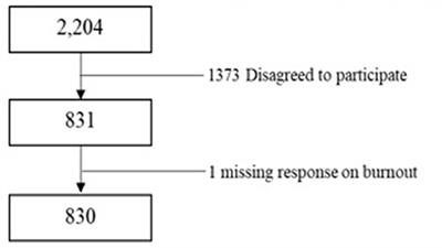 Emotional Exhaustion of Burnout Among Medical Staff and Its Association With Mindfulness and Social Support: A Single Center Study During the COVID-19 Pandemic in Japan